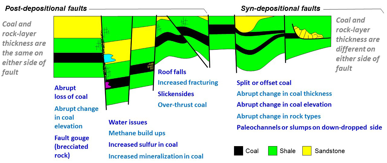 Potential mining problems near tectonic faults.